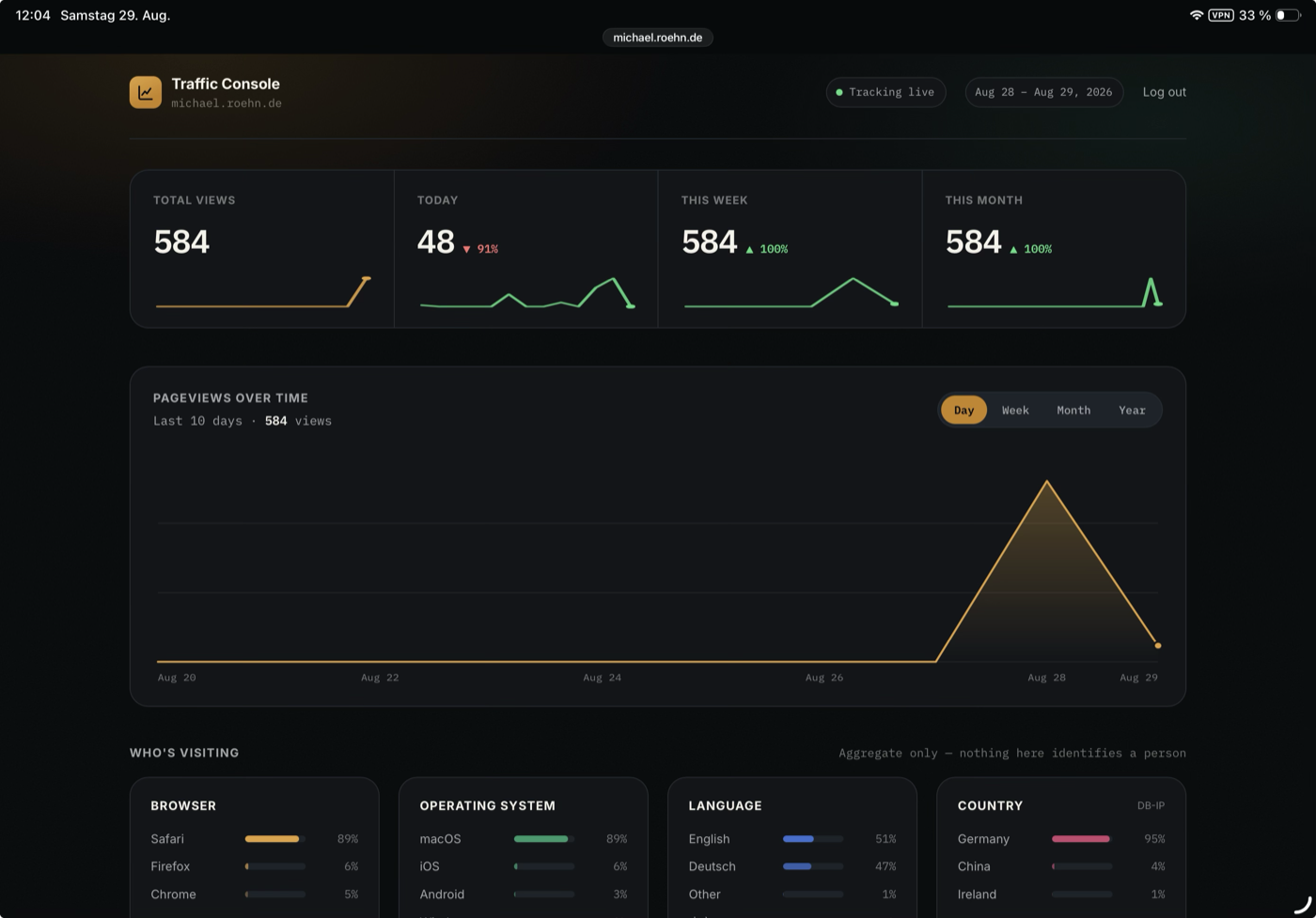 The Traffic Console dashboard: a branded top bar with a live-tracking indicator and date range, four KPI tiles for total views, today, this week, and this month, each with a trend arrow and a sparkline; a pageviews-over-time chart with Day/Week/Month/Year tabs; and ranked breakdown cards for Browser, Operating System, Language, and Country